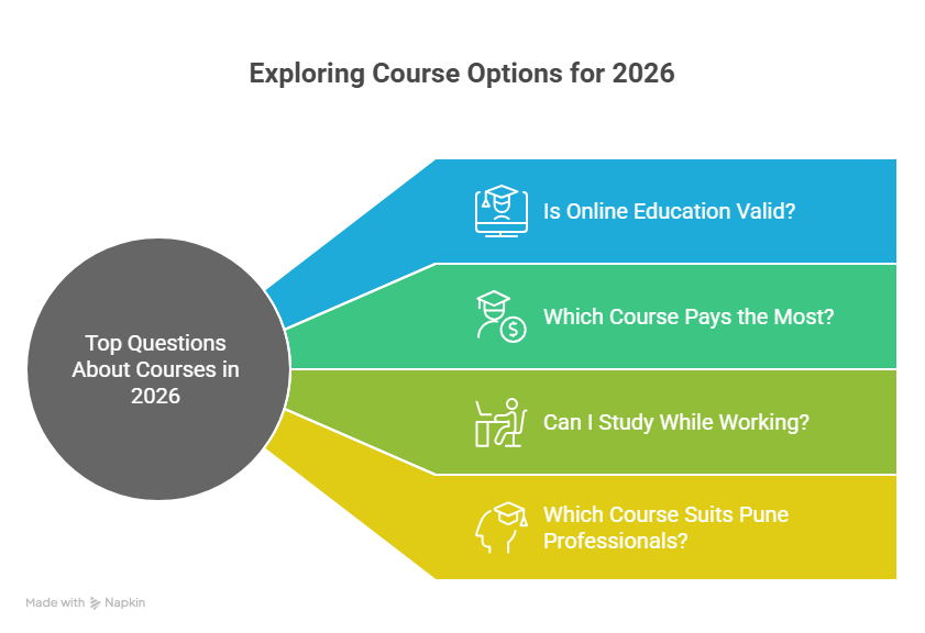 Top Questions About Courses in 2026 – Answered