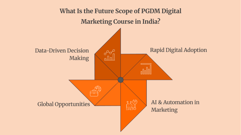 What Is the Future Scope of PGDM Digital Marketing Course in India_