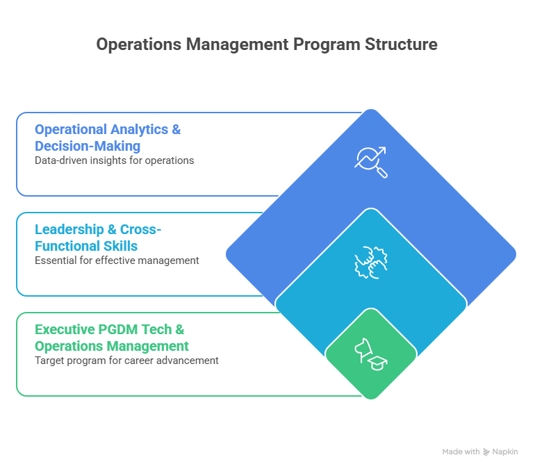 Why Choose PGDM Operations Management at MITSDE?
