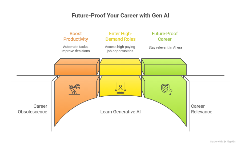 2026 Career with Generative AI