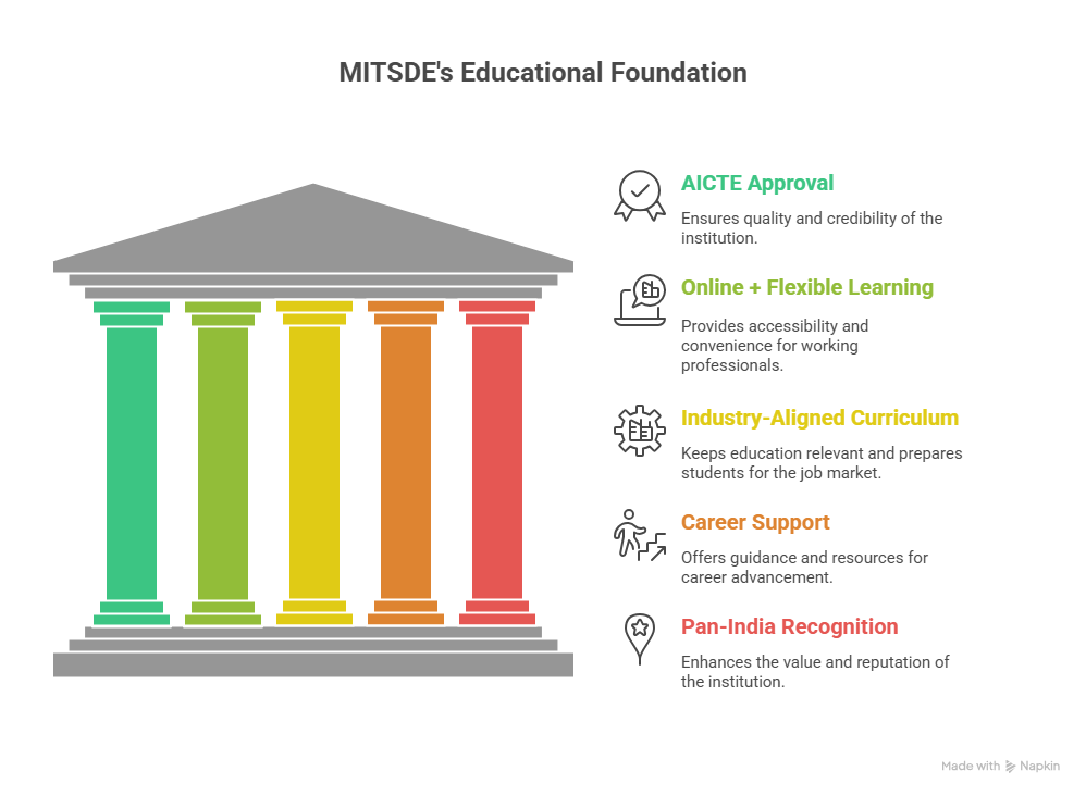 Why Working Professionals Choose MITSDE