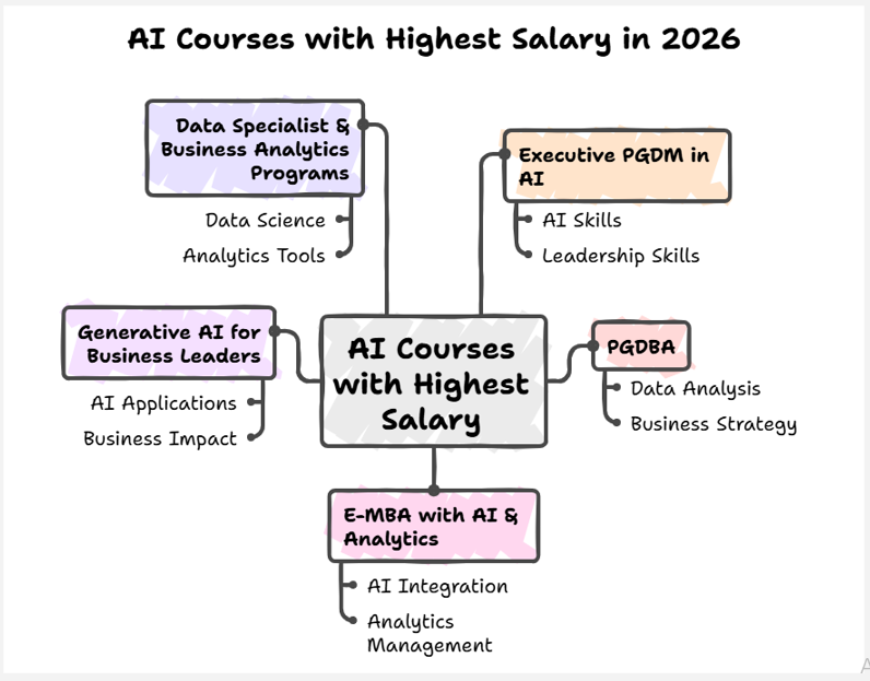 ai courses with highest salary in 2026
