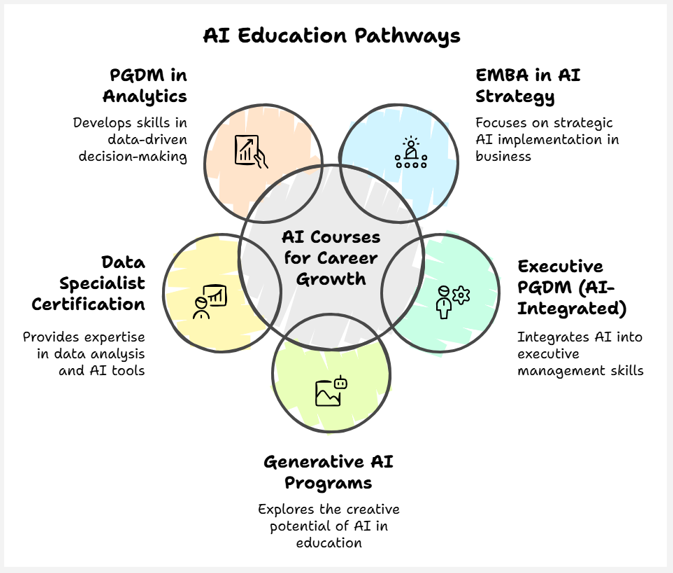best ai courses for salary growth in 2026