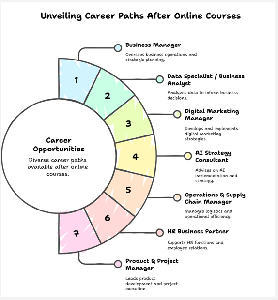 career opportunities after online courses