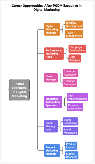 career opportunities after pgdm executive in digital marketing