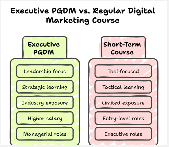 executive pgdm vs. regular digital marketing course