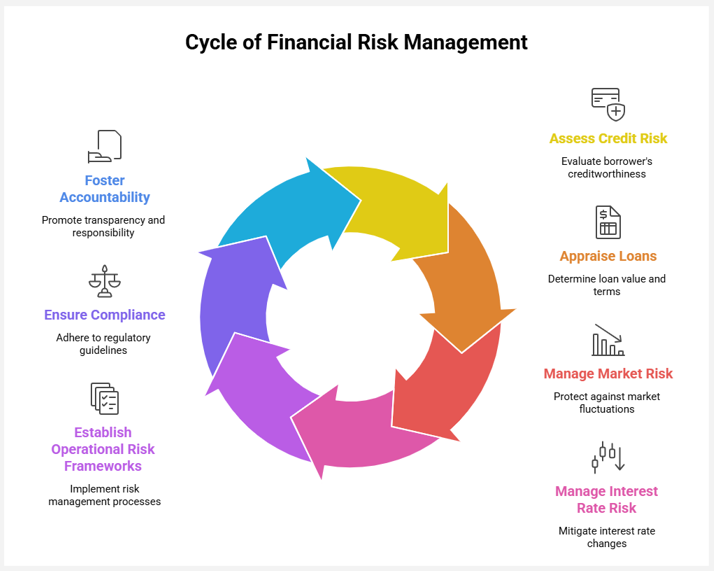 financial risk management