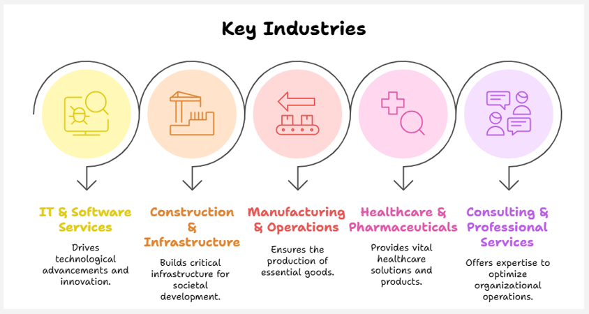 key industries