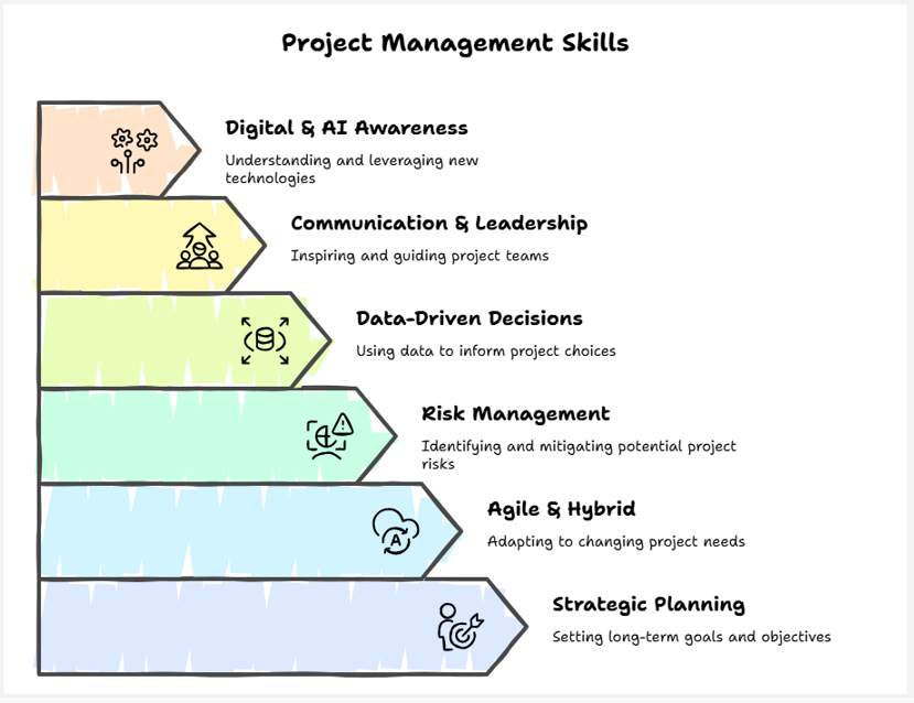 project management skills in 2026