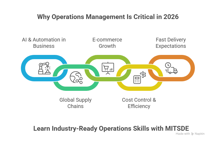 top Operations Management Courses in 2026 (4)