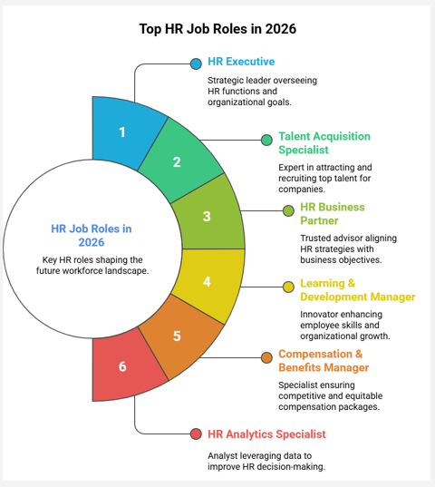 top hr job roles in 2026