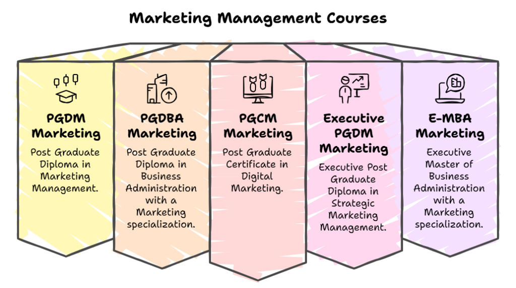 top marketing management courses in 2026