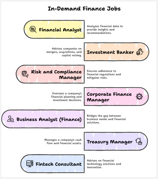 which finance jobs are in demand in 2026