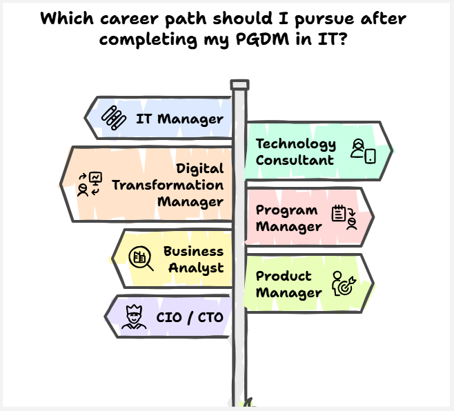 career opportunities after pgdm executive in it