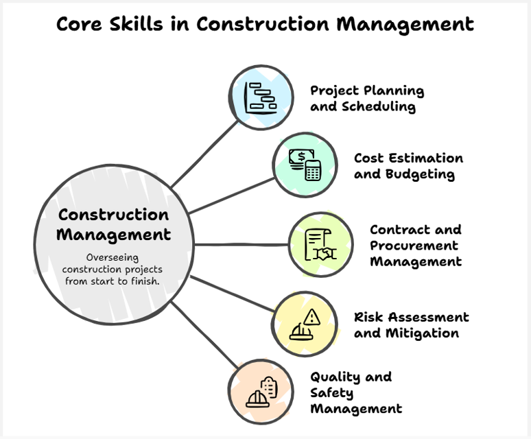 core skills in construction management