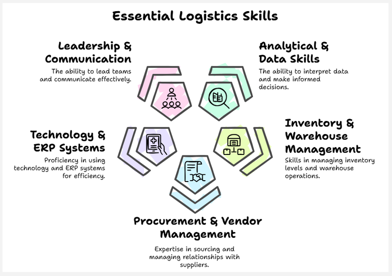 essential logistic skills