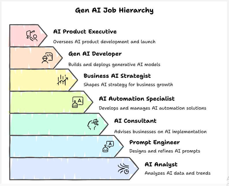 gen ai job roles in 2026