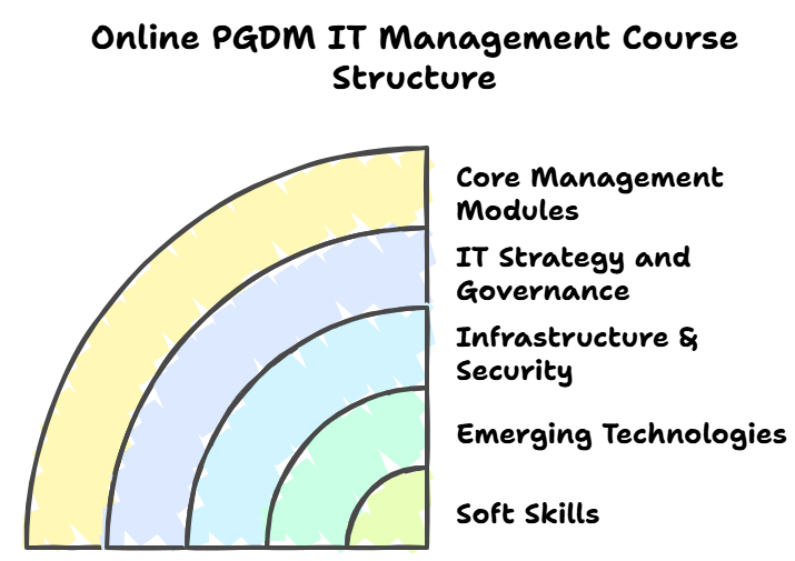 online pgdm it management course structure
