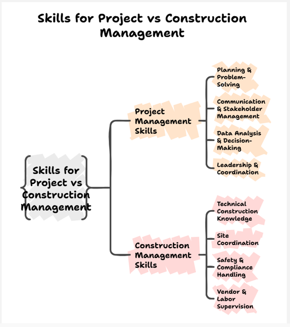 skills for project vs construction management