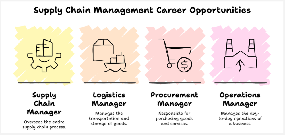 supply chain management career opportunities