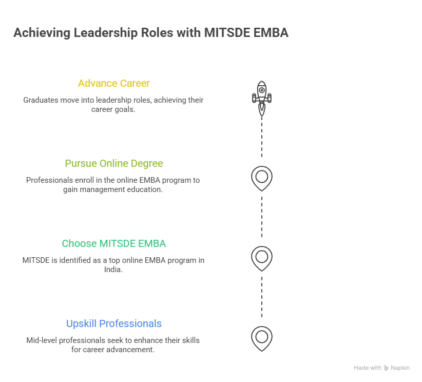 Achieving Leadership Roles with MITSDE EMBA