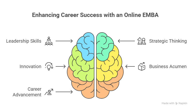 Enhancing Career Success with an Online EMBA