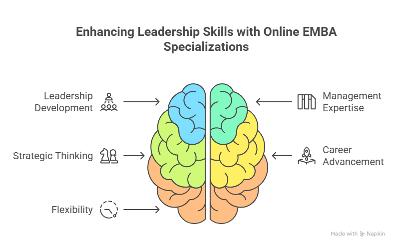 Enhancing Leadership Skills with Online EMBA Specializations