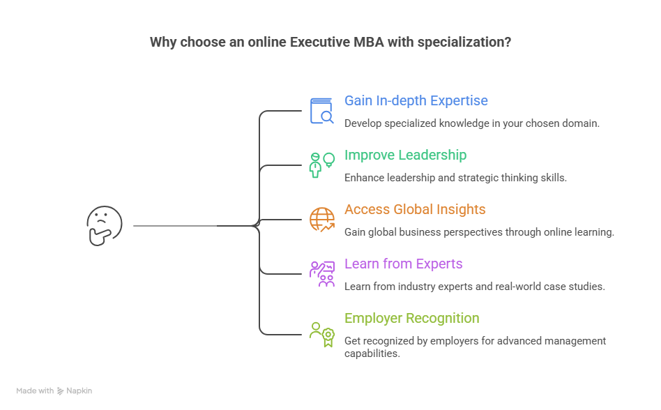 Why choose an online Executive MBA with specialization