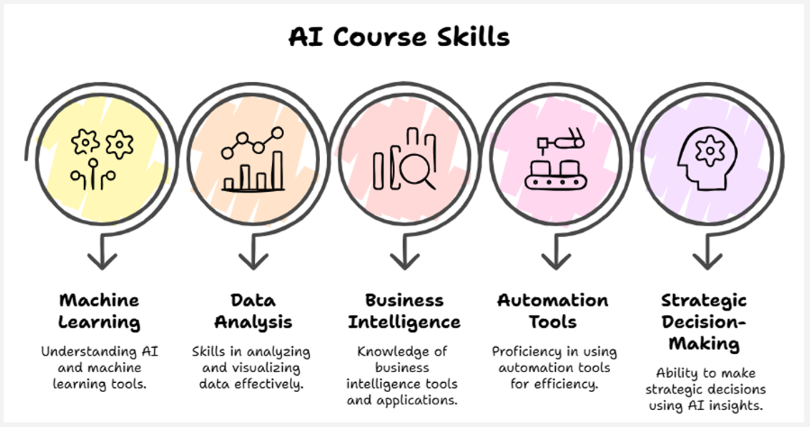 ai course skills