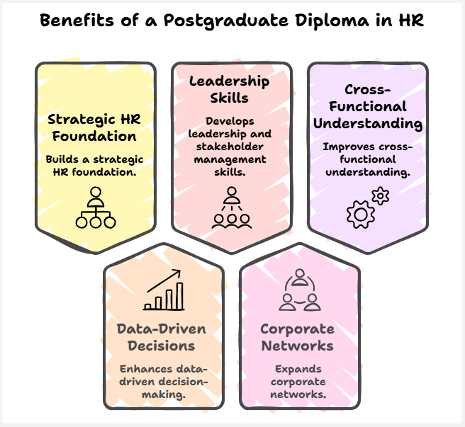 benefits of a postgraduate diploma in hr