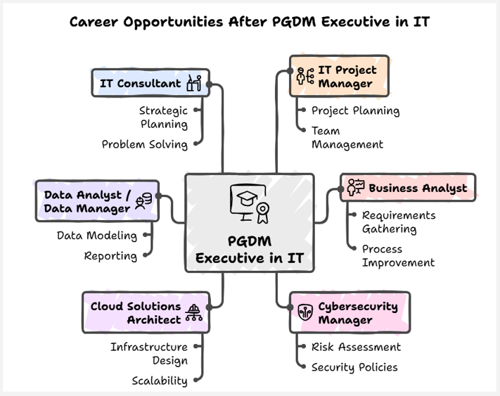 career opportunities after pgdm executive in it