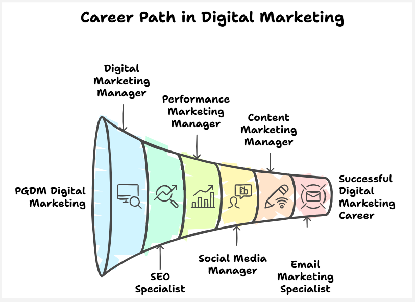 career path in digital marketing