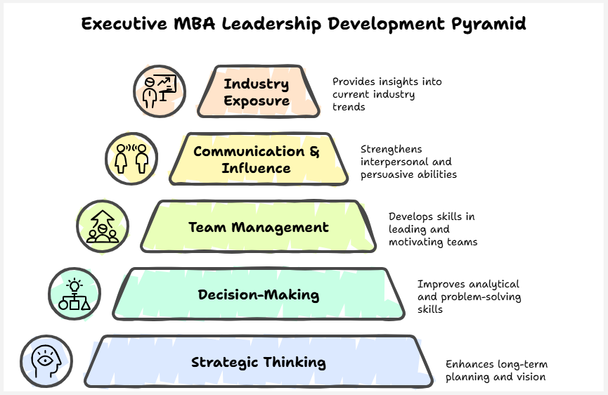 executive mba leadership skills