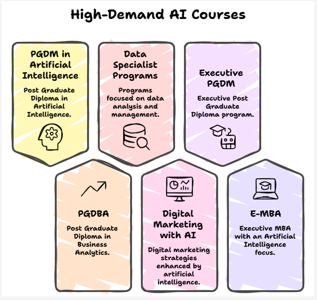 high demand ai courses