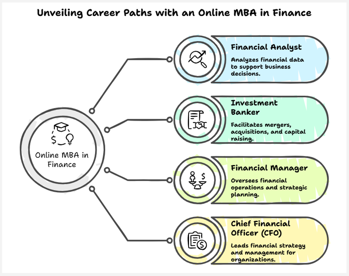 online mba in finance career