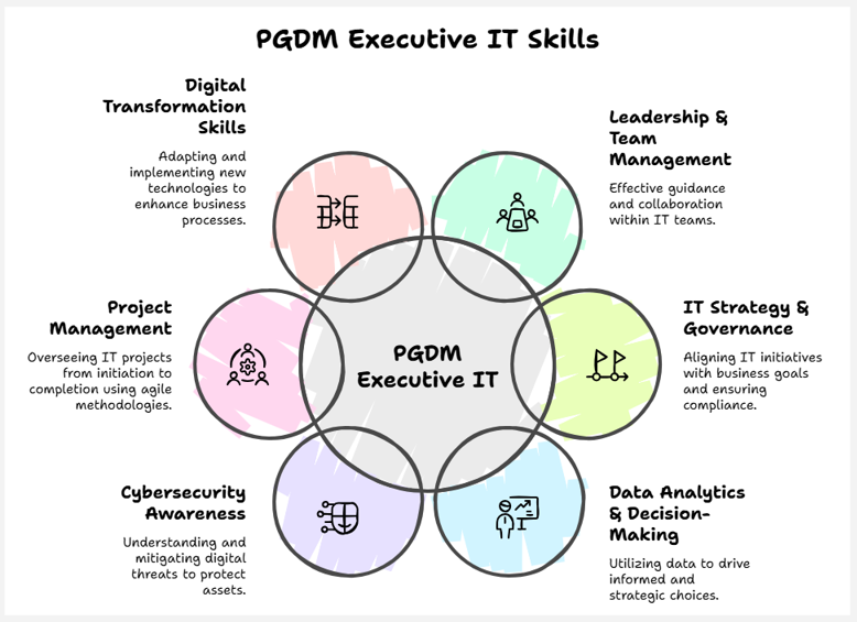 pgdm executive it skills