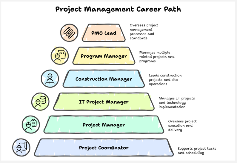 project management career path