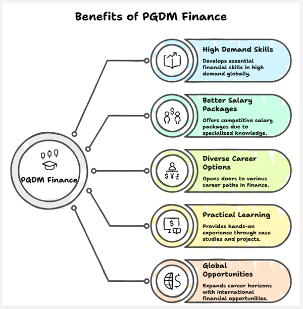 benefits of pgdm finance