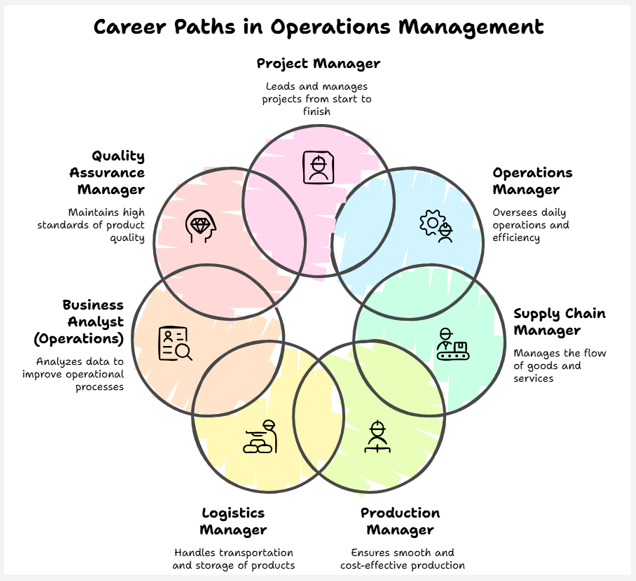 career paths in operations management