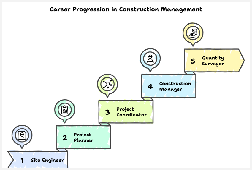career progression in construction management