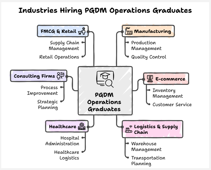 industries hire pgdm operations graduates