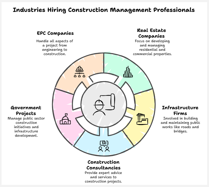 industries hiring construction management professionals
