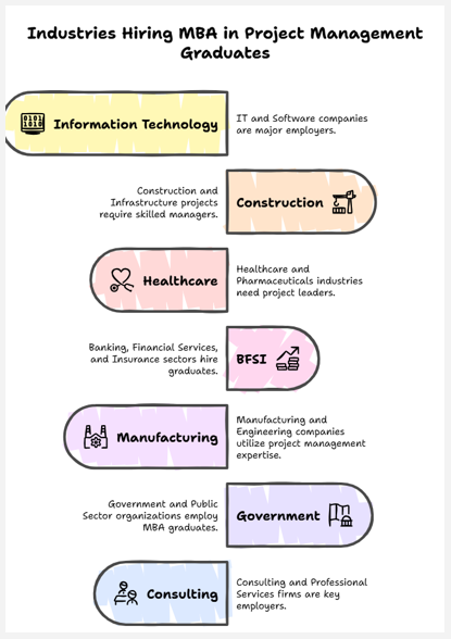 industries hiring mba in project management graduates