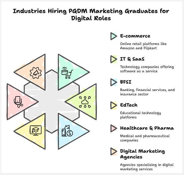 industries hiring pgdm marketing graduates for digital roles