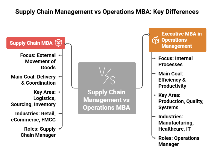supply chain management vs operations mba