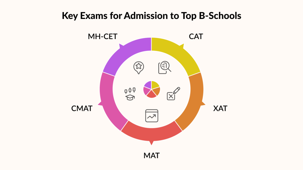 key exams for admission to top b-schools