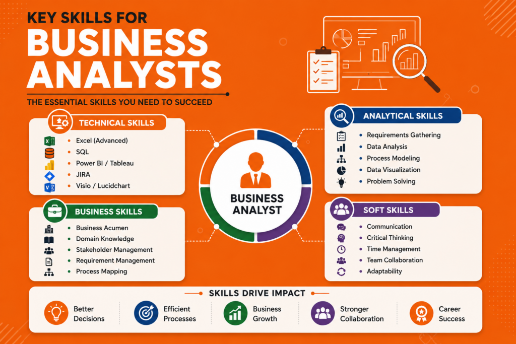 Infographic showing technical, analytical, and soft skills needed for Business Analysts