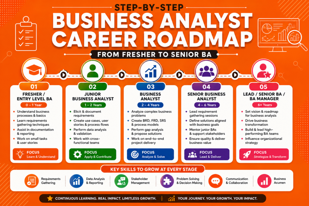 Step-by-step Business Analyst career roadmap from fresher to senior BA