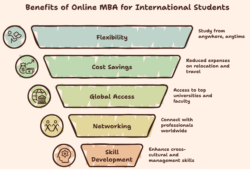benefits of online mba