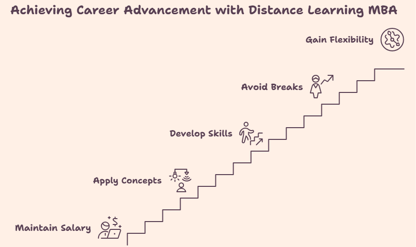 benefits of pursuing a distance learning mba